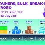 Container traffic rises 30% at Hamad Port