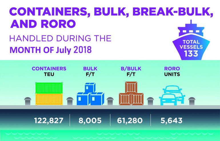 Container traffic rises 30% at Hamad Port